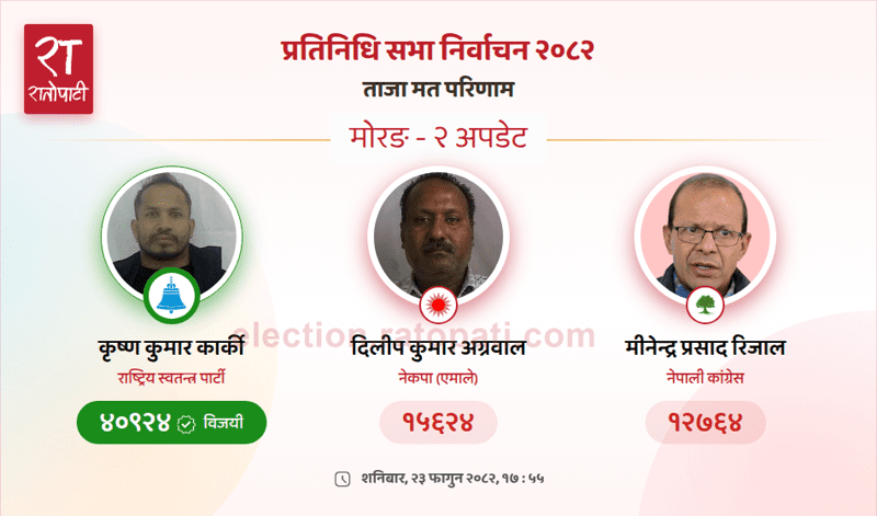 Rastriya Swatantra Party's Ganesh Karki Wins Morang Constituency-2 Seat by Wide Margin in House of Representatives Election