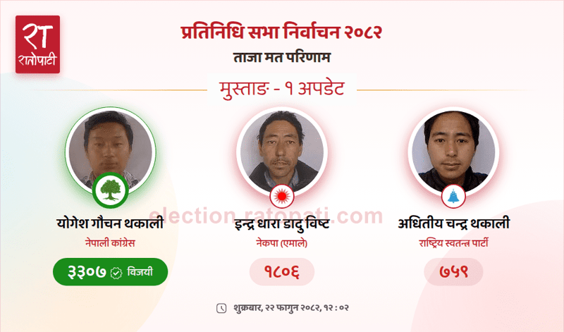 Nepali Congress Candidate Yogesh Gauchan Wins Mustang House of Representatives Seat