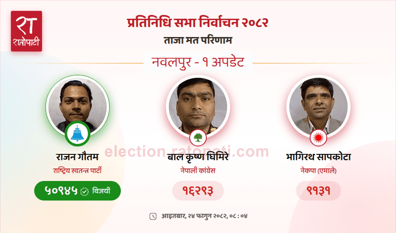 Rastriya Swatantra Party Candidate Breaks Congress's 36-Year Hold in Nawalpur-1 Election