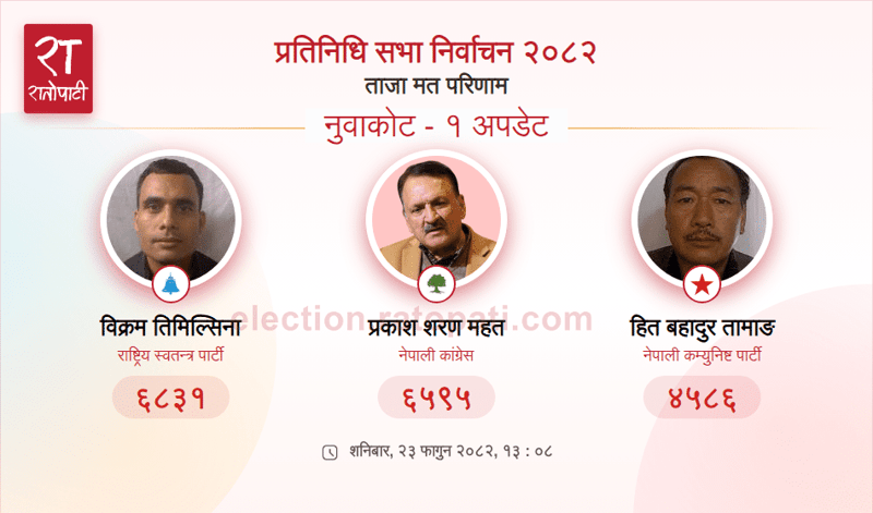 Rastriya Swatantra Party Candidate Maintains Narrow Lead in Nuwakot-1 House of Representatives Race