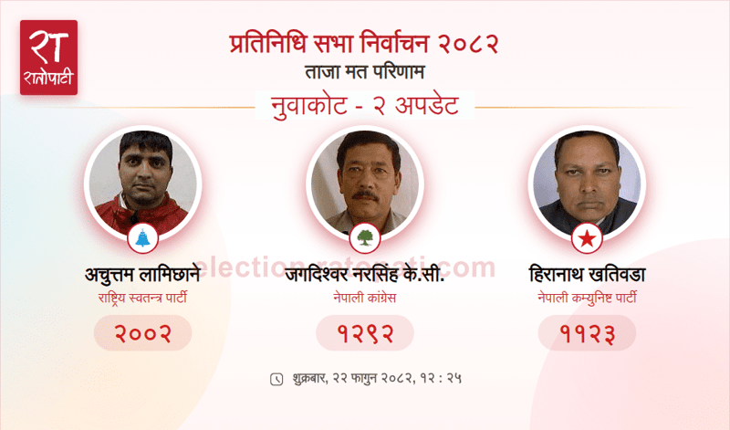 Rastriya Swatantra Party Maintains Lead in Nuwakot Constituency 2 House of Representatives Election