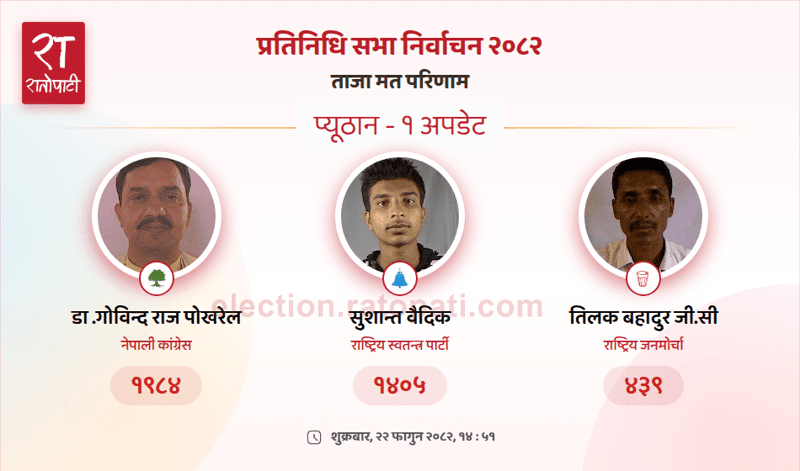 Nepali Congress Candidate Leads in Pyuthan Constituency-1 House of Representatives Race