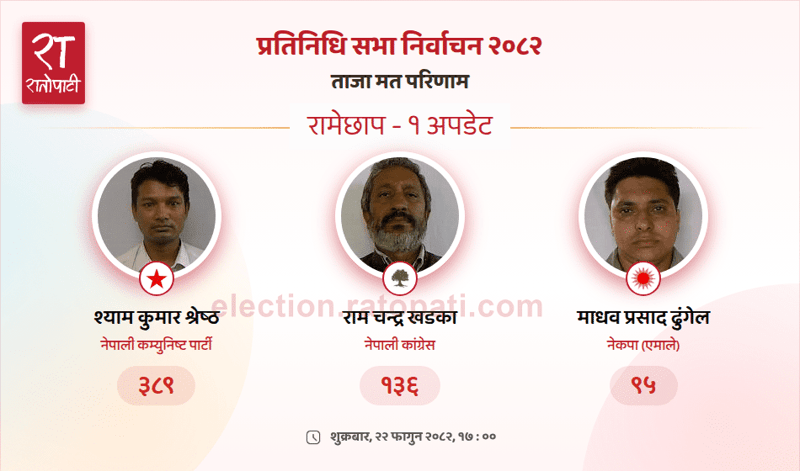 CPN Candidate Shyam Shrestha Takes Lead in Ramechhap Local Election Vote Count