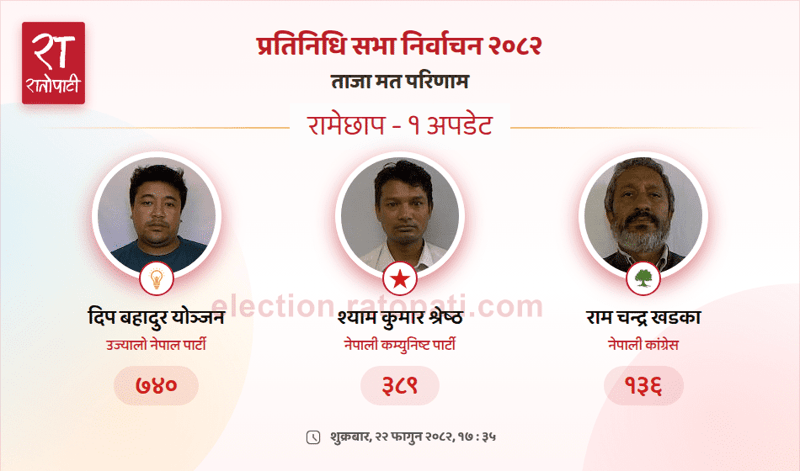 Ujyalo Nepal Party Candidate Takes Lead in Ramechhap Local Election Count
