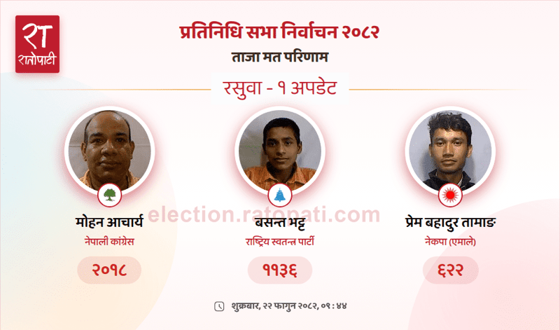 Nepali Congress Takes Early Lead in Rasuwa House of Representatives Vote Count