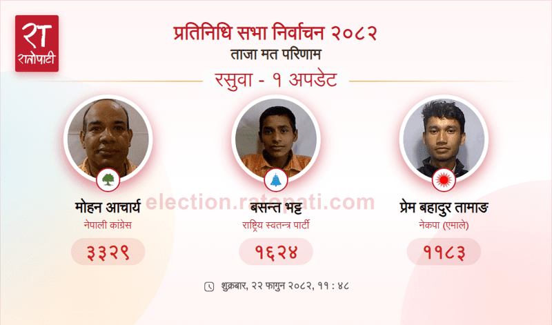 Nepali Congress Candidate Mohan Acharya Takes Commanding Lead in Rasuwa House of Representatives Election