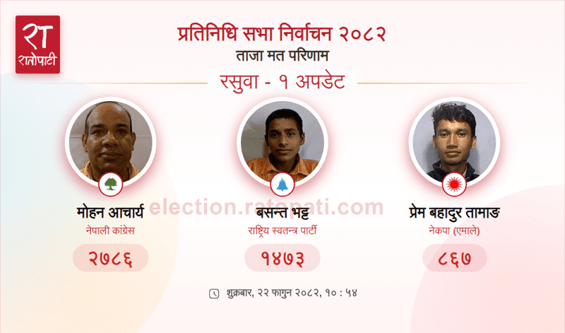Nepali Congress Candidate Mohan Acharya Leads Vote Count in Rasuwa Constituency