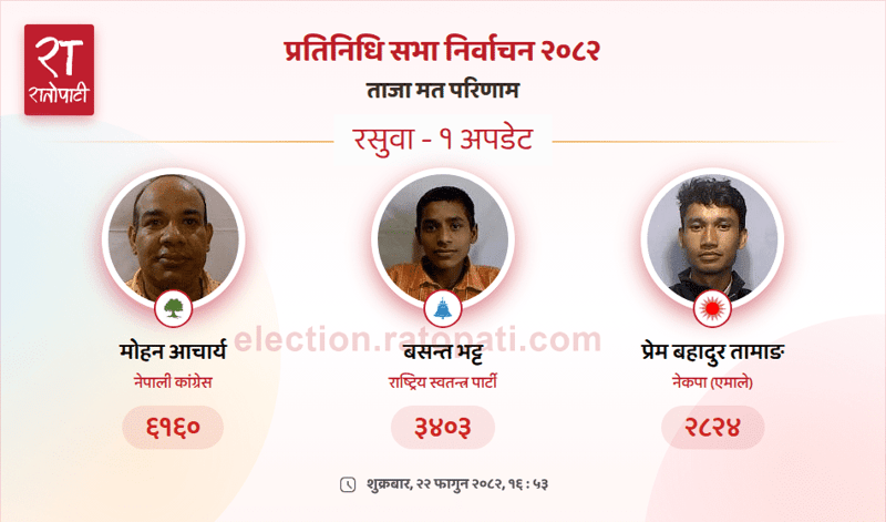 Congress Candidate Mohan Acharya Maintains Lead in Rasuwa House of Representatives Vote Count