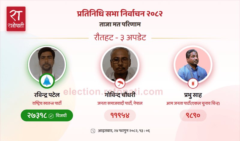 Rabi Lamichhane's Party Candidate Wins Rautahat-3 House of Representatives Seat by Wide Margin