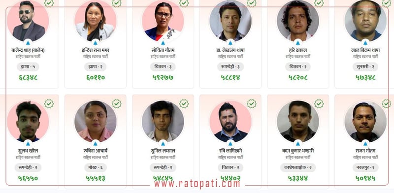 Twelve Candidates Secure Over 50,000 Votes in House of Representatives Election; All from Rastriya Swatantra Party