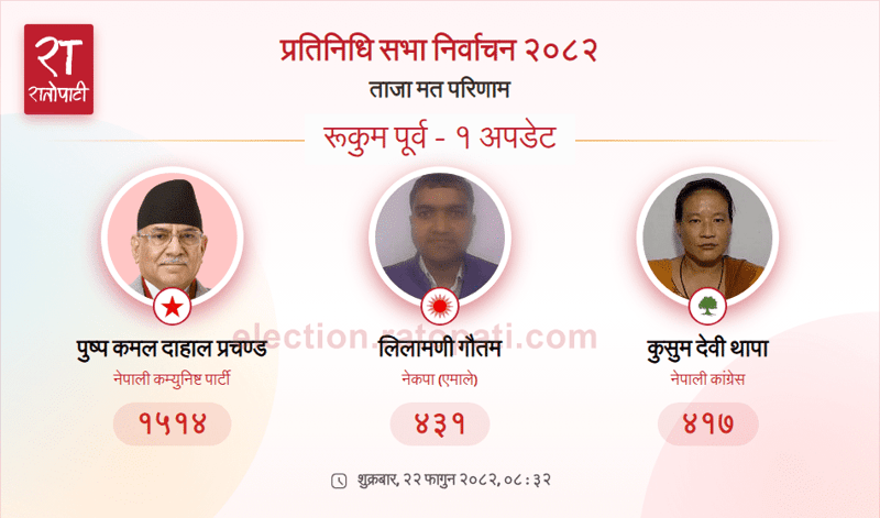 Prachanda Takes Early Lead in Rukum East Polls, Election Commission Reports