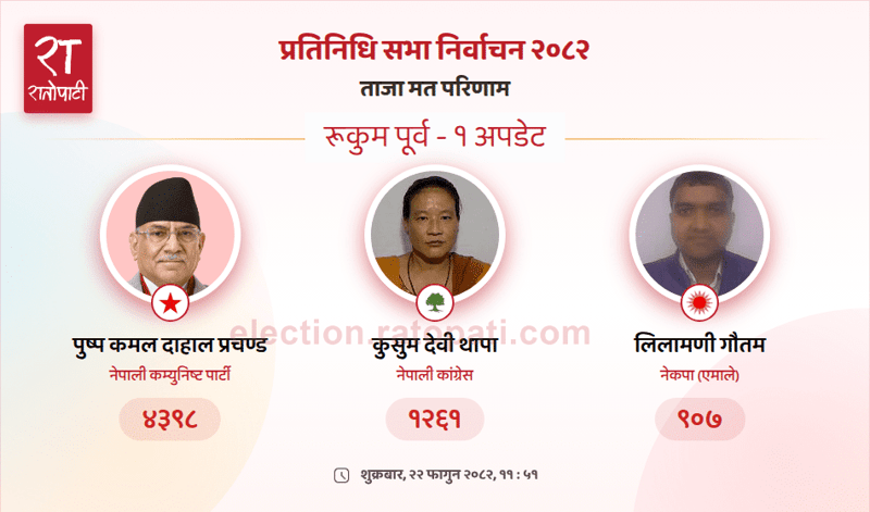 Prachanda Establishes Commanding Lead in Rukum East House of Representatives Vote Count