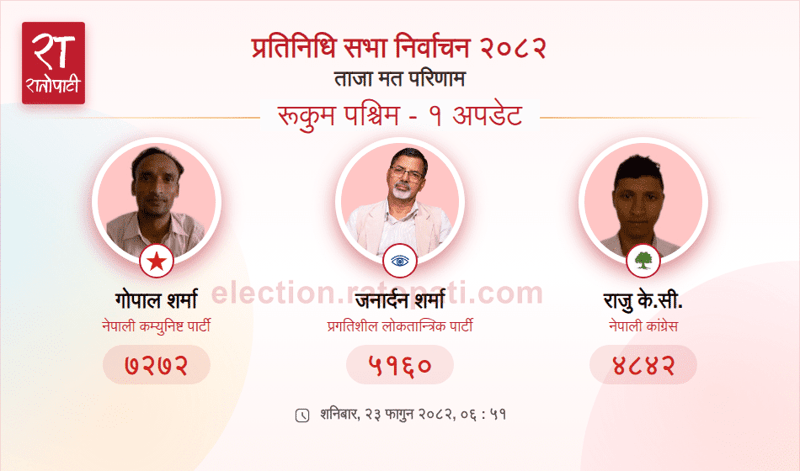 CPN Candidate Gopal Sharma Widens Lead in Rukum West Municipal Vote Count