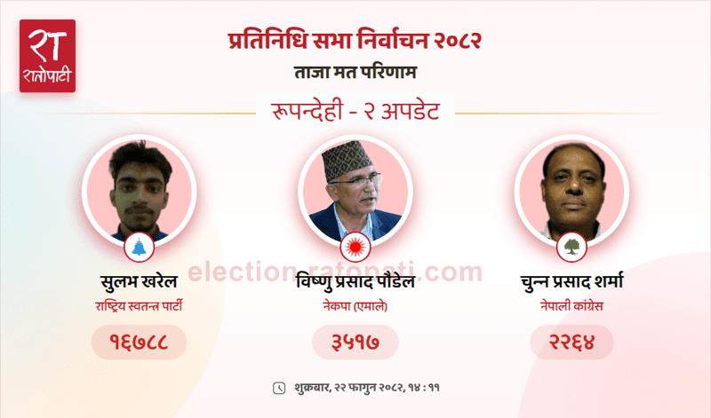 Rastriya Swatantra Party Candidate Widens Lead in Rupandehi-2 House of Representatives Race