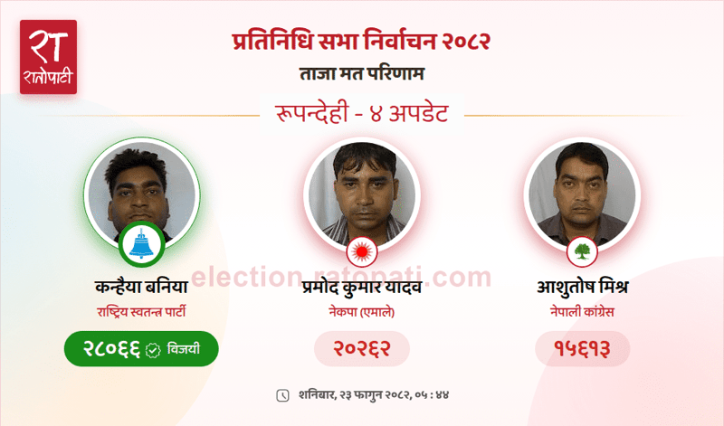 Rastriya Swatantra Party's Kanhaiya Baniya Wins Rupandehi Constituency-4 Election