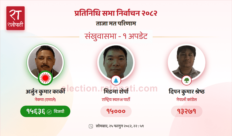 CPN-UML Candidate Arjun Kumar Karki Wins Sankhuwasabha Constituency-1 Seat in House of Representatives Election