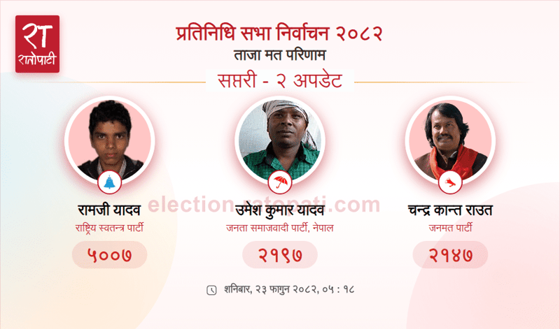 Rastriya Swatantra Party Candidate Widens Lead in Saptari-2 House of Representatives Race