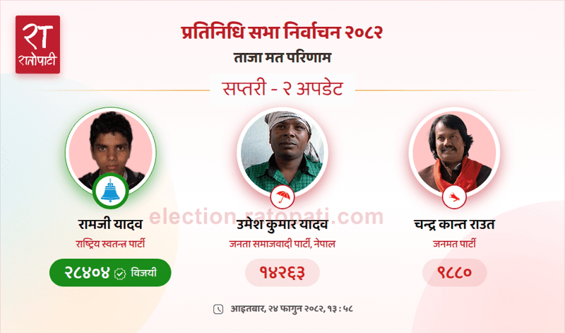 RSP's Ramji Yadav Wins Saptari-3 House Seat, Defeating Janamat Chairman CK Raut