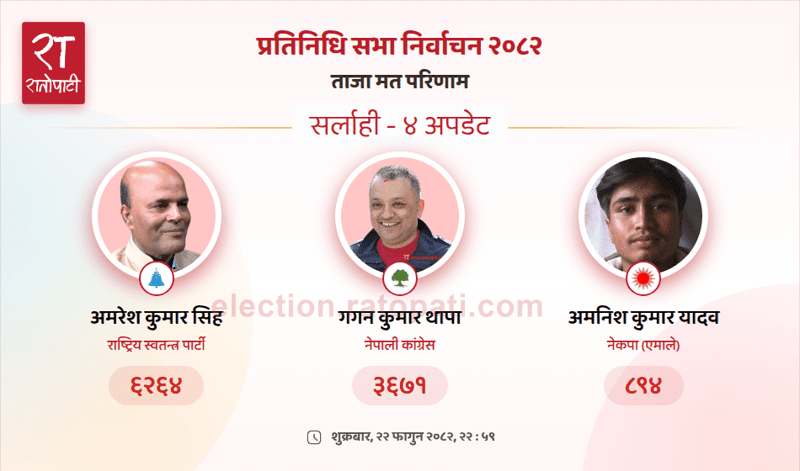 RSP Candidate Amarish Kumar Singh Takes Significant Lead Over Nepali Congress President Gagan Thapa in Sarlahi-4