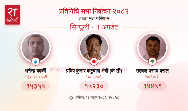 Tight Contest in Sindhuli-1 House of Representatives Election; RSP Candidate Takes Narrow Lead