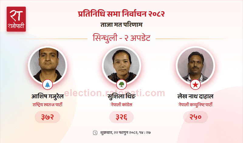 Rastriya Swatantra Party Candidate Takes Lead in Sindhuli-2 House of Representatives Race
