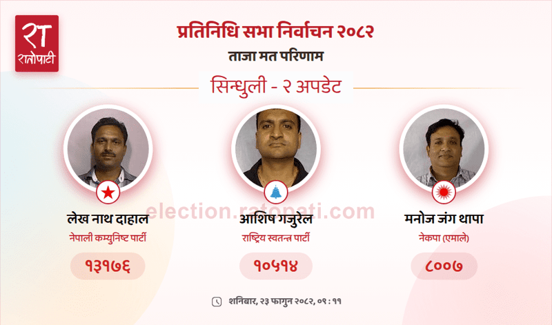 RSP Candidate Narrows Gap in Sindhuli-2 House of Representatives Race