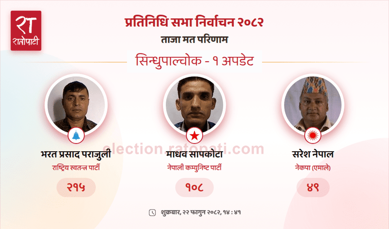 Preliminary Election Results Emerge for Sindhupalchok-1