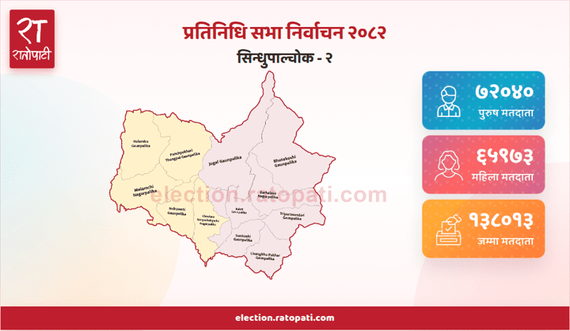 Vote Counting Begins in Sindhupalchok-2 Constituency; Nepali Congress Takes Early Lead