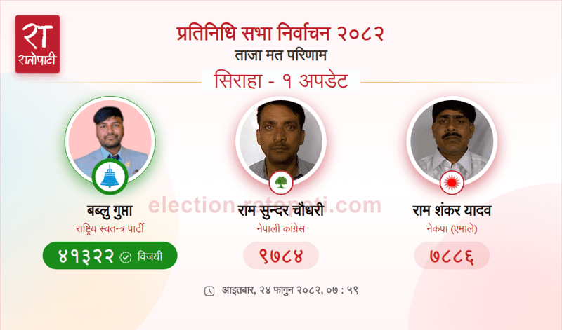 Rastriya Swatantra Party Candidate Wins Siraha Constituency-1 Seat by Wide Margin