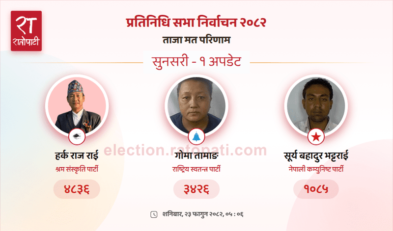 Harkaraj Rai (Sampang) Extends Lead in Sunsari-1 House of Representatives Vote Count