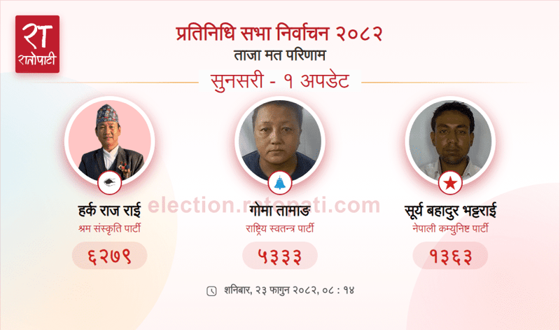 Shram Sanskriti Party Chairman Harkaraj Rai Takes Lead in Sunsari-1 Election Race