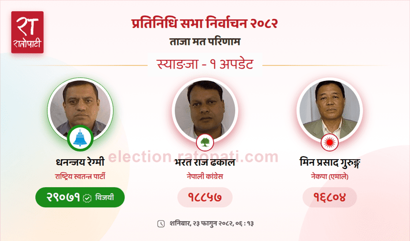 Rastriya Swatantra Party's Dr. Dhananjay Regmi Wins Syangja-1 Seat, Breaking Traditional Hold