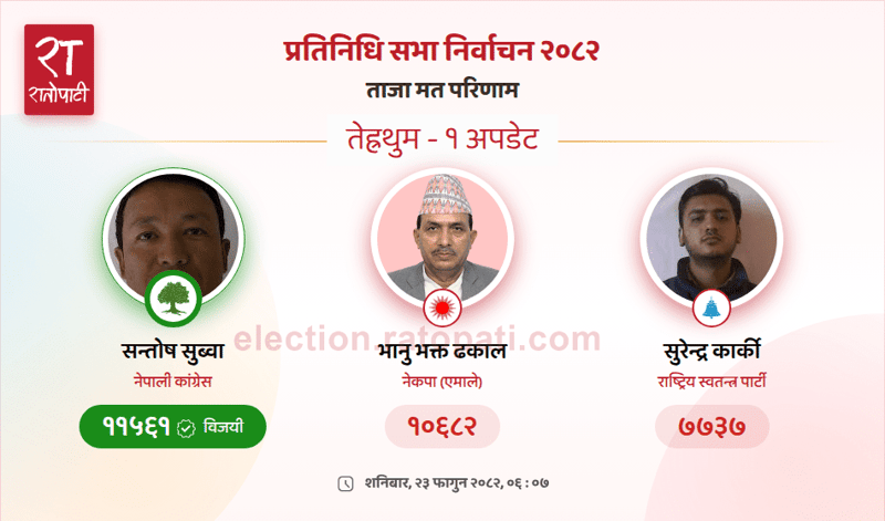 Nepali Congress Candidate Santosh Subba Wins Terhathum-1 Parliamentary Seat
