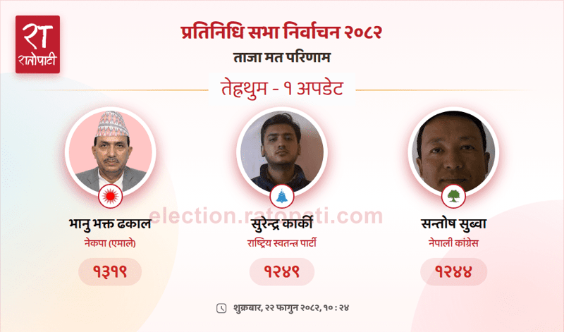 CPN-UML Candidate Bhanubhakta Dhakal Takes Early Lead in Tehrathum House of Representatives Election