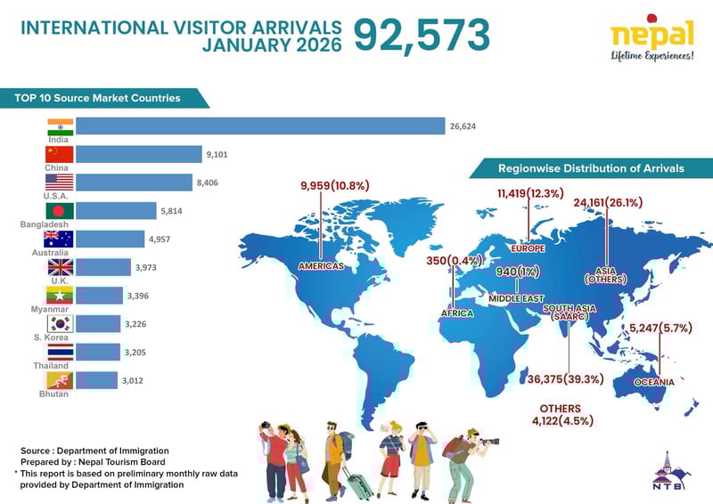 Nepal's Tourism Sector Sees Strong Start in January 2026 with Significant International Arrivals