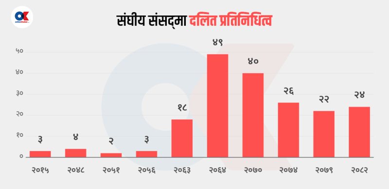 जनसंख्याको अनुपातमा भएन दलित प्रतिनिधित्व