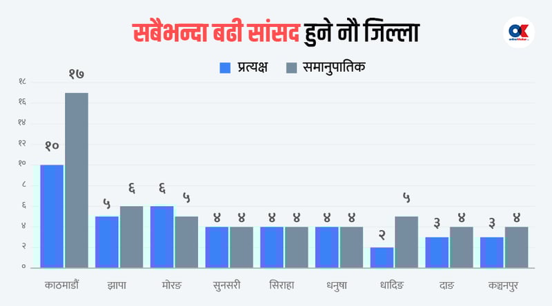 समानुपातिक सांसद : ३७ जिल्लामा शून्य, १७ जना काठमाडौंका मात्रै