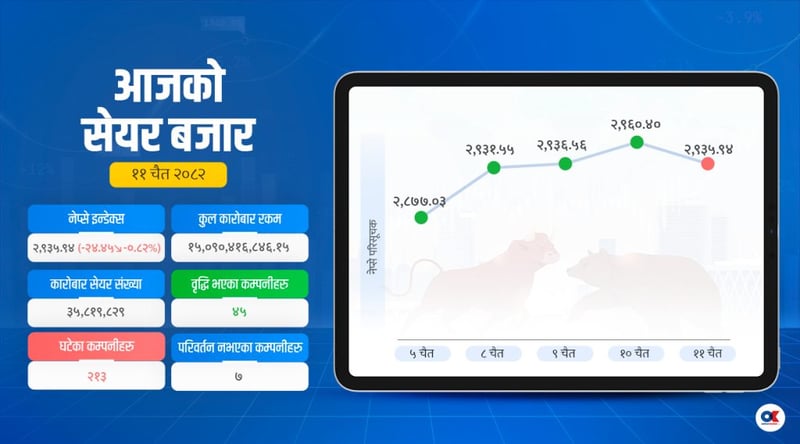 पाँच दिनपछि घट्यो सेयर बजार, बढ्यो कारोबार