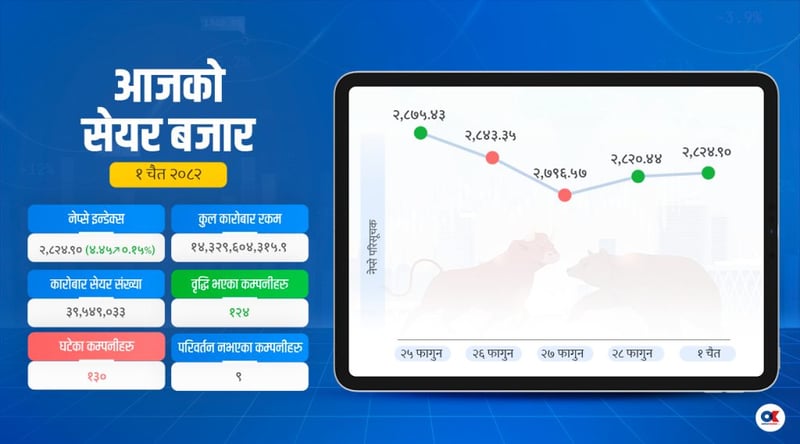 सेयर बजार २८२४ अंकमा, १४ अर्ब ३२ करोडको कारोबार