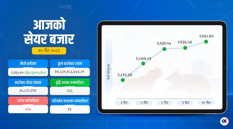 सेयर बजार ८ महिनाकै उच्च अंकमा, १० प्रतिशत बढे ६ कम्पनी