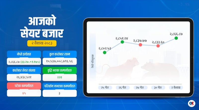 यो वर्षको पहिलो कारोबार दिन सेयर बजार ३३ अंक बढ्यो