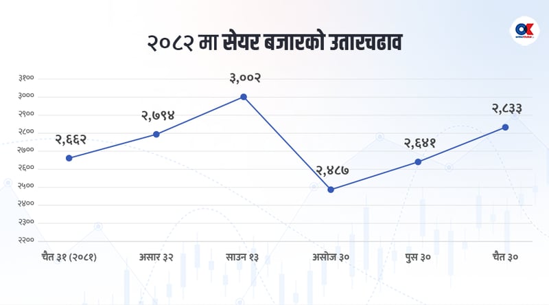 वर्ष २०८२ मा जम्मा ६ प्रतिशत बढ्यो सेयर बजार, ०८३ मा तोडिएला रेकर्ड ?