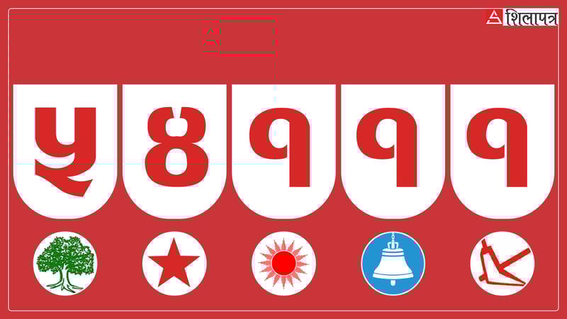 कर्णालीको ‘ब्यालेट’मा कांग्रेस र नेकपाले जोगाए प्रतिष्ठा, कमजोर बन्यो एमाले