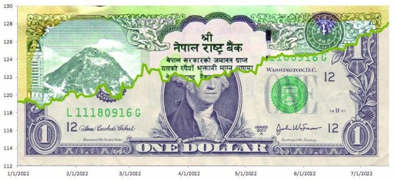 US dollar hits record high against Nepali rupee