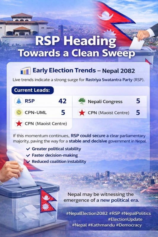 RSP leading early trends in Nepal election