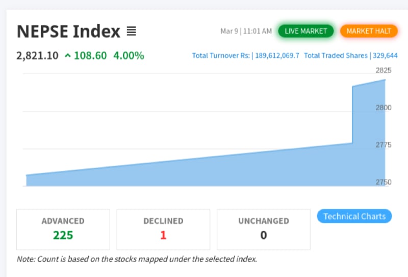 NEPSE hits circuit breaker within minutes of opening after election